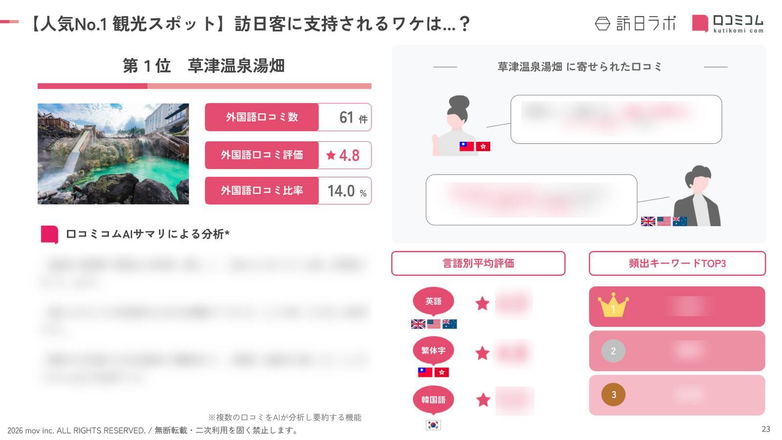 【2026年最新】群馬で外国人に人気の観光スポット：鬼押出し園が2位、1位は？