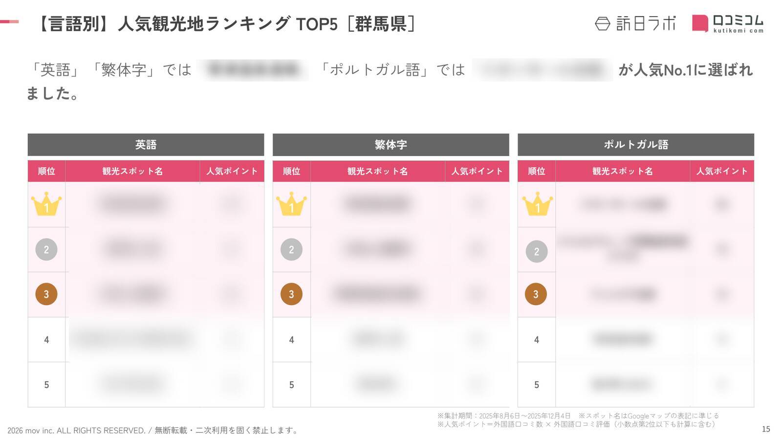 【2026年最新】群馬で外国人に人気の観光スポット：鬼押出し園が2位、1位は？