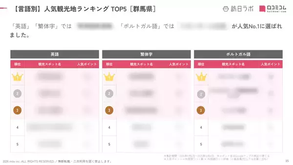 「【2026年最新】群馬で外国人に人気の観光スポット：鬼押出し園が2位、1位は？」の画像