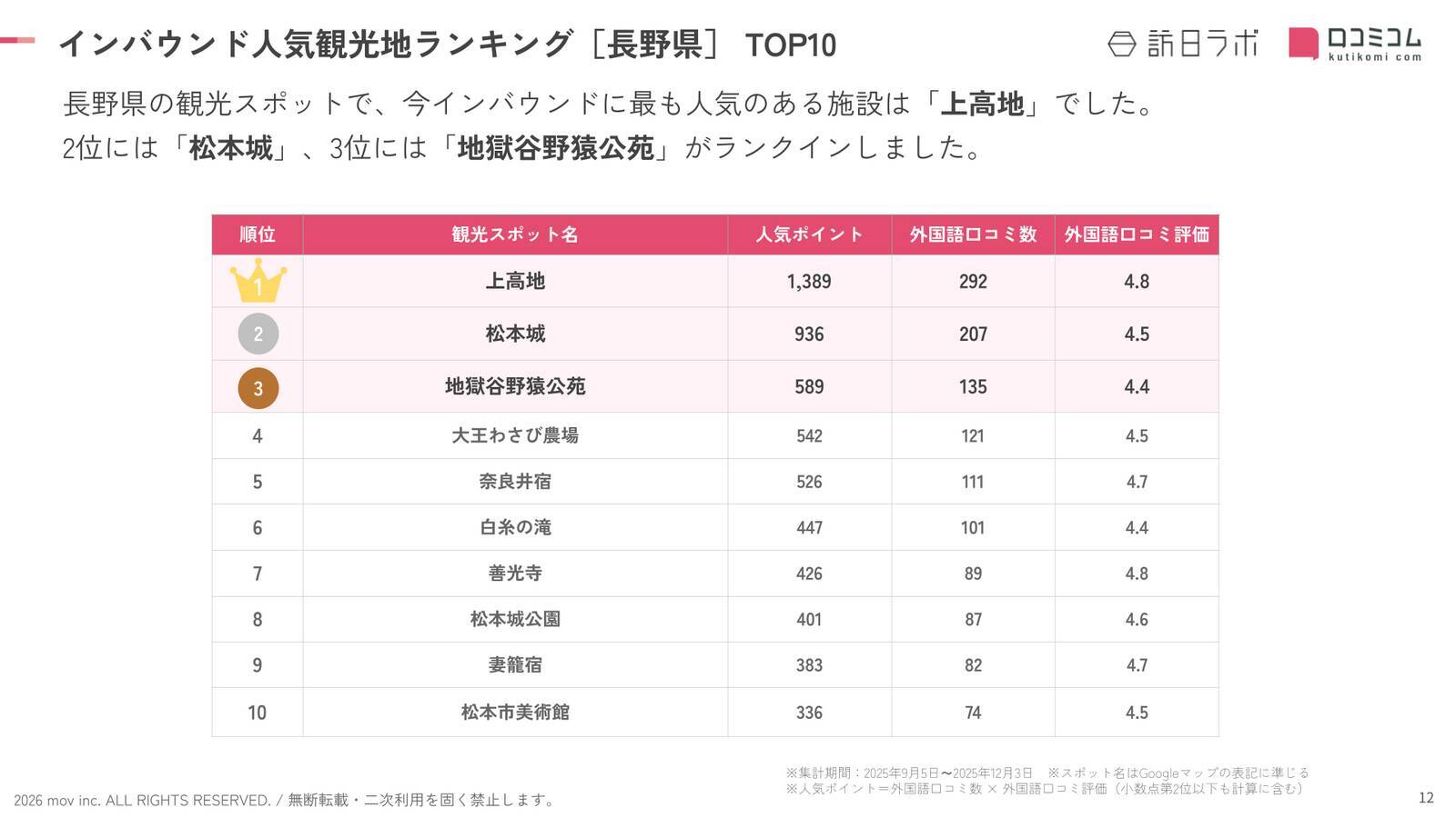 【2026年最新】長野で外国人に人気の観光スポット：善光寺が7位、1位は？