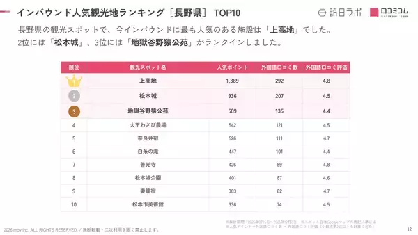 「【2026年最新】長野で外国人に人気の観光スポット：善光寺が7位、1位は？」の画像