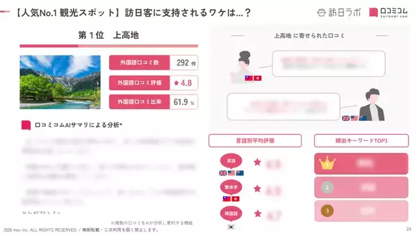 「【2026年最新】長野で外国人に人気の観光スポット：善光寺が7位、1位は？」の画像