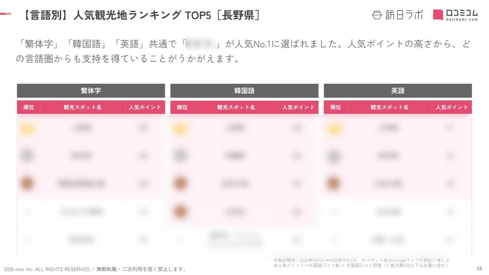 【2026年最新】長野で外国人に人気の観光スポット：善光寺が7位、1位は？