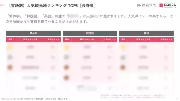 「【2026年最新】長野で外国人に人気の観光スポット：善光寺が7位、1位は？」の画像