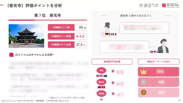「【2026年最新】長野で外国人に人気の観光スポット：善光寺が7位、1位は？」の画像