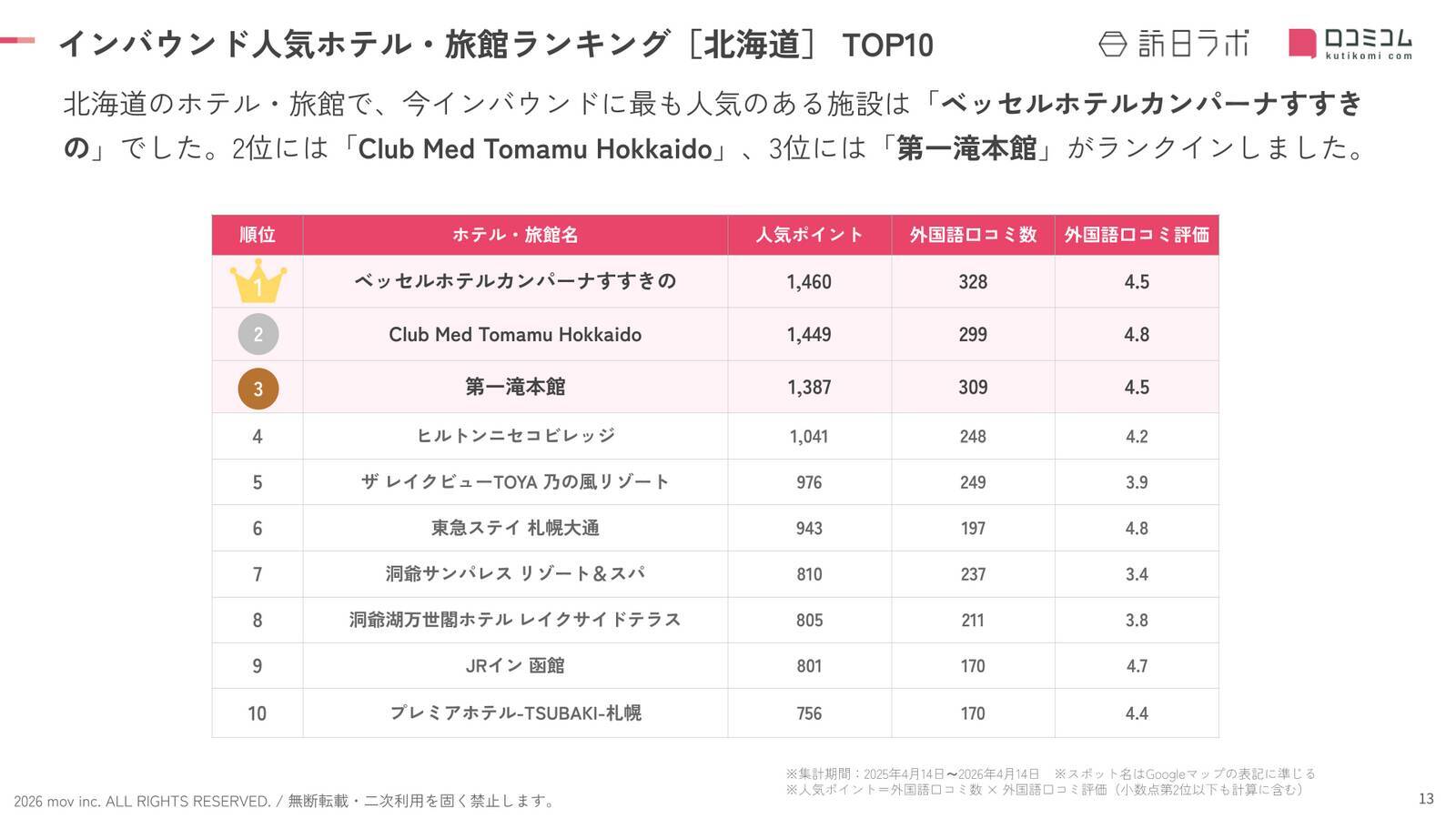 【2026年最新】北海道で外国人に人気のホテル・旅館TOP10！ヒルトンニセコビレッジが4位、1位は？