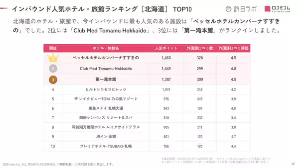 「【2026年最新】北海道で外国人に人気のホテル・旅館TOP10！ヒルトンニセコビレッジが4位、1位は？」の画像