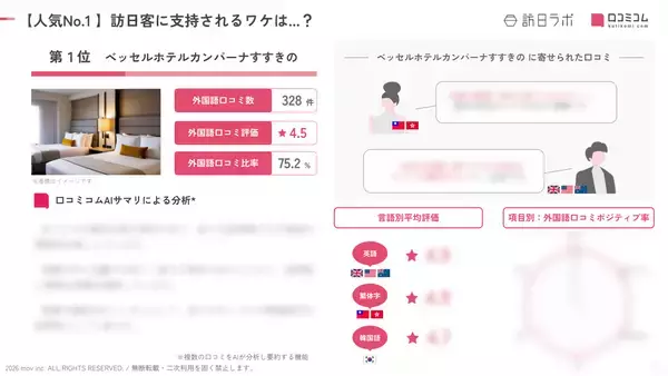 「【2026年最新】北海道で外国人に人気のホテル・旅館TOP10！ヒルトンニセコビレッジが4位、1位は？」の画像