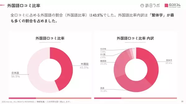 「【2026年最新】北海道で外国人に人気のホテル・旅館TOP10！ヒルトンニセコビレッジが4位、1位は？」の画像