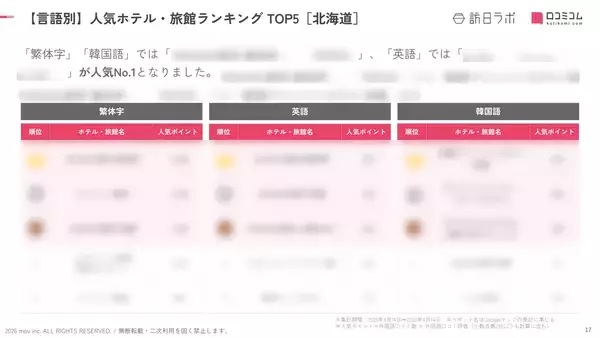 「【2026年最新】北海道で外国人に人気のホテル・旅館TOP10！ヒルトンニセコビレッジが4位、1位は？」の画像