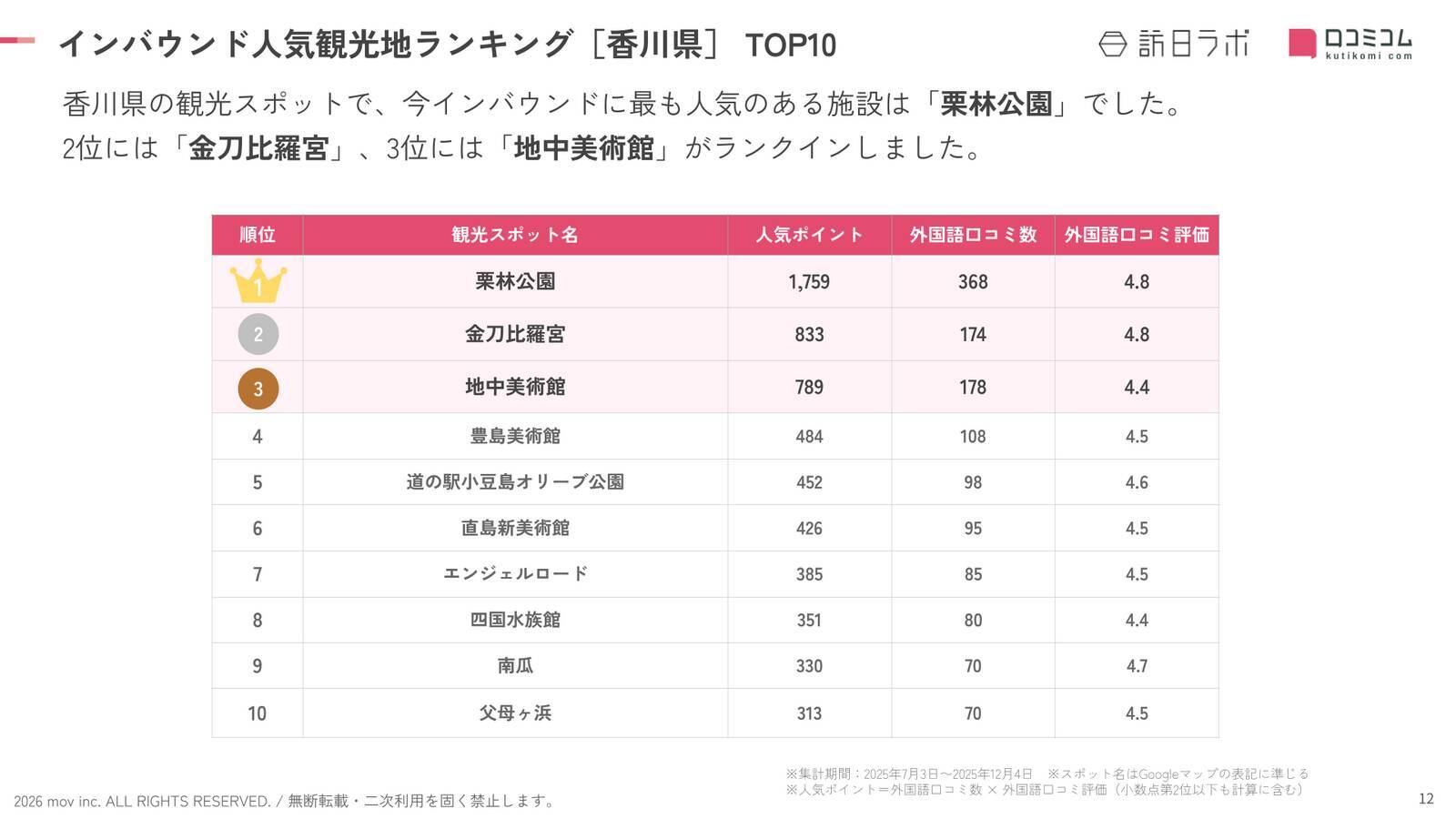 【2026年最新】香川で外国人に人気の観光スポット：地中美術館が3位、1位は？