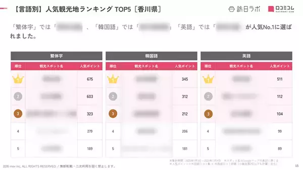 「【2026年最新】香川で外国人に人気の観光スポット：地中美術館が3位、1位は？」の画像