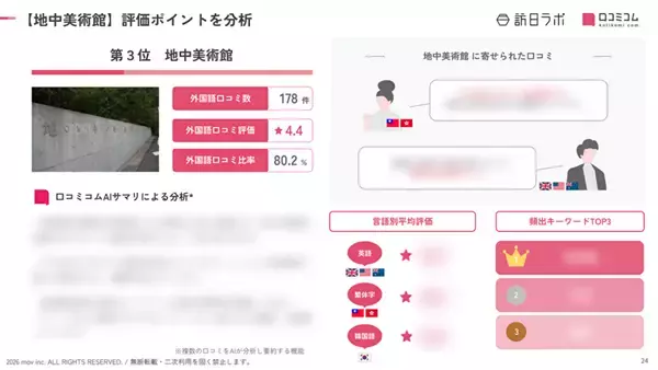 「【2026年最新】香川で外国人に人気の観光スポット：地中美術館が3位、1位は？」の画像