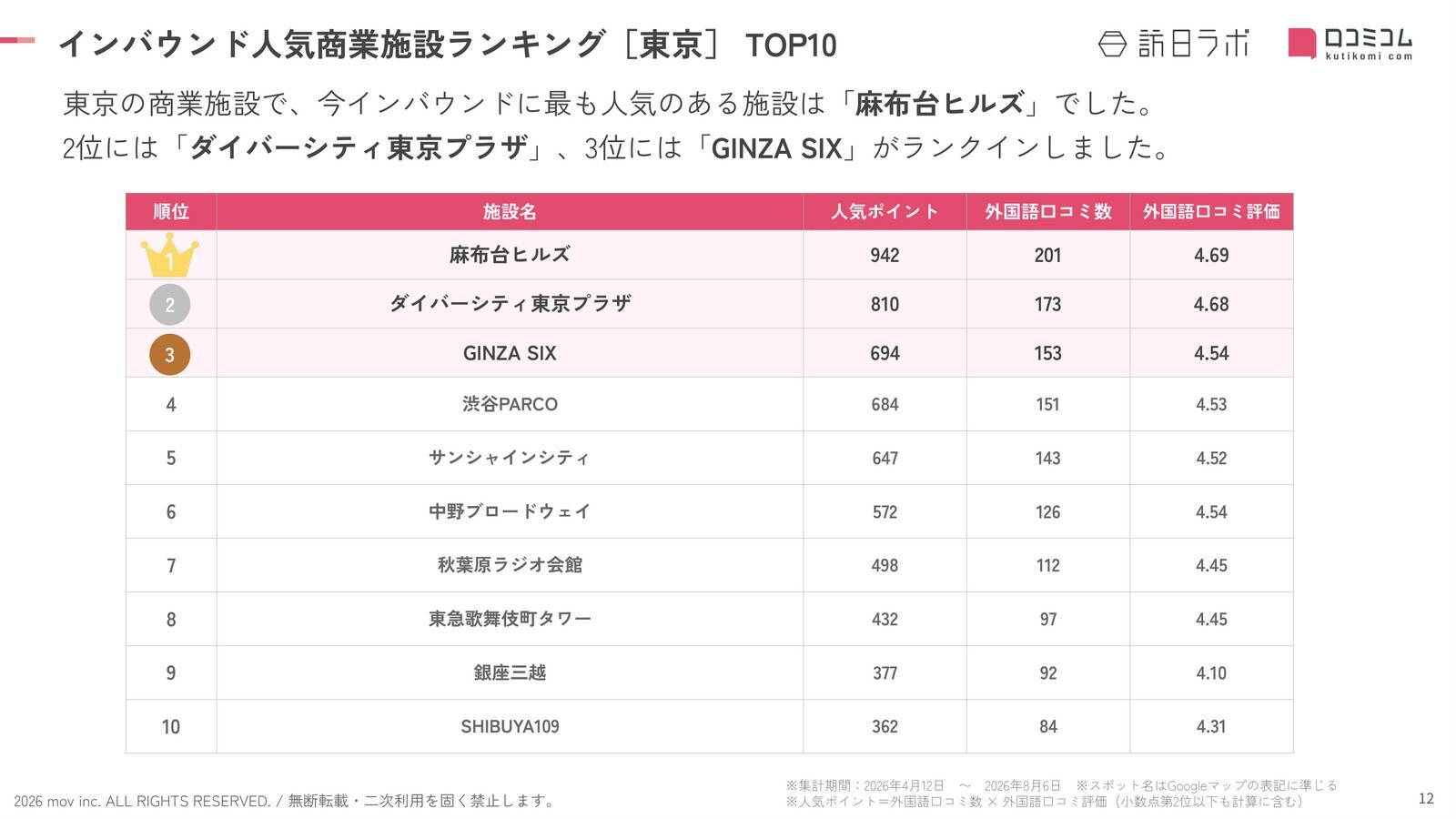 【2026年最新】東京で外国人に人気の商業施設TOP10！1位は「◯◯◯」！