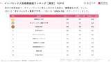 「【2026年最新】東京で外国人に人気の商業施設TOP10！1位は「◯◯◯」！」の画像3