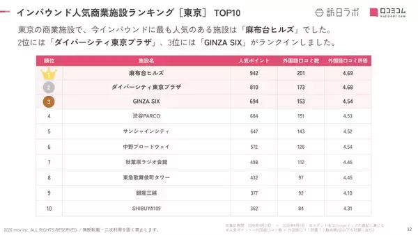 「【2026年最新】東京で外国人に人気の商業施設TOP10！1位は「◯◯◯」！」の画像