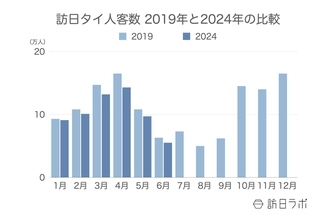 訪日タイ人数は月間5.5万人 未だ2019年水準届かず、消費額は2019年同期超え：タイ市場の最新インバウンドデータを徹底解説【2024年上半期】