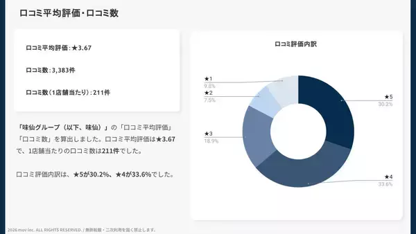 「【口コミ分析レポート】味仙グループの外国語口コミ平均評価は★3.60！「台湾ラーメン」の他に評価されているポイントとは？」の画像