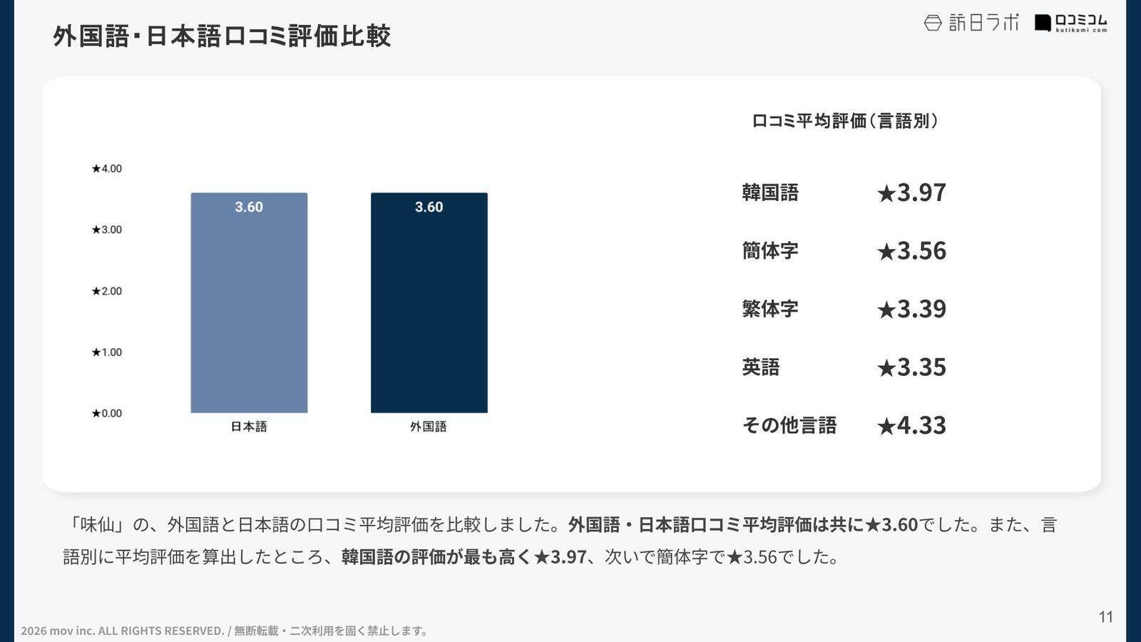 【口コミ分析レポート】味仙グループの外国語口コミ平均評価は★3.60！「台湾ラーメン」の他に評価されているポイントとは？