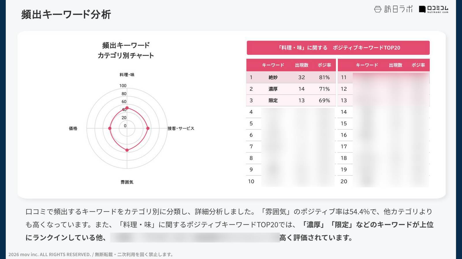 【口コミ分析レポート】味仙グループの外国語口コミ平均評価は★3.60！「台湾ラーメン」の他に評価されているポイントとは？