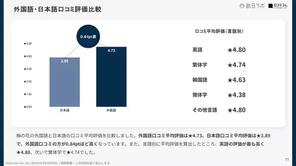 「【口コミ分析レポート】梅の花Googleマップ平均評価は★4.1！AI分析で分かった強みは◯◯◯」の画像
