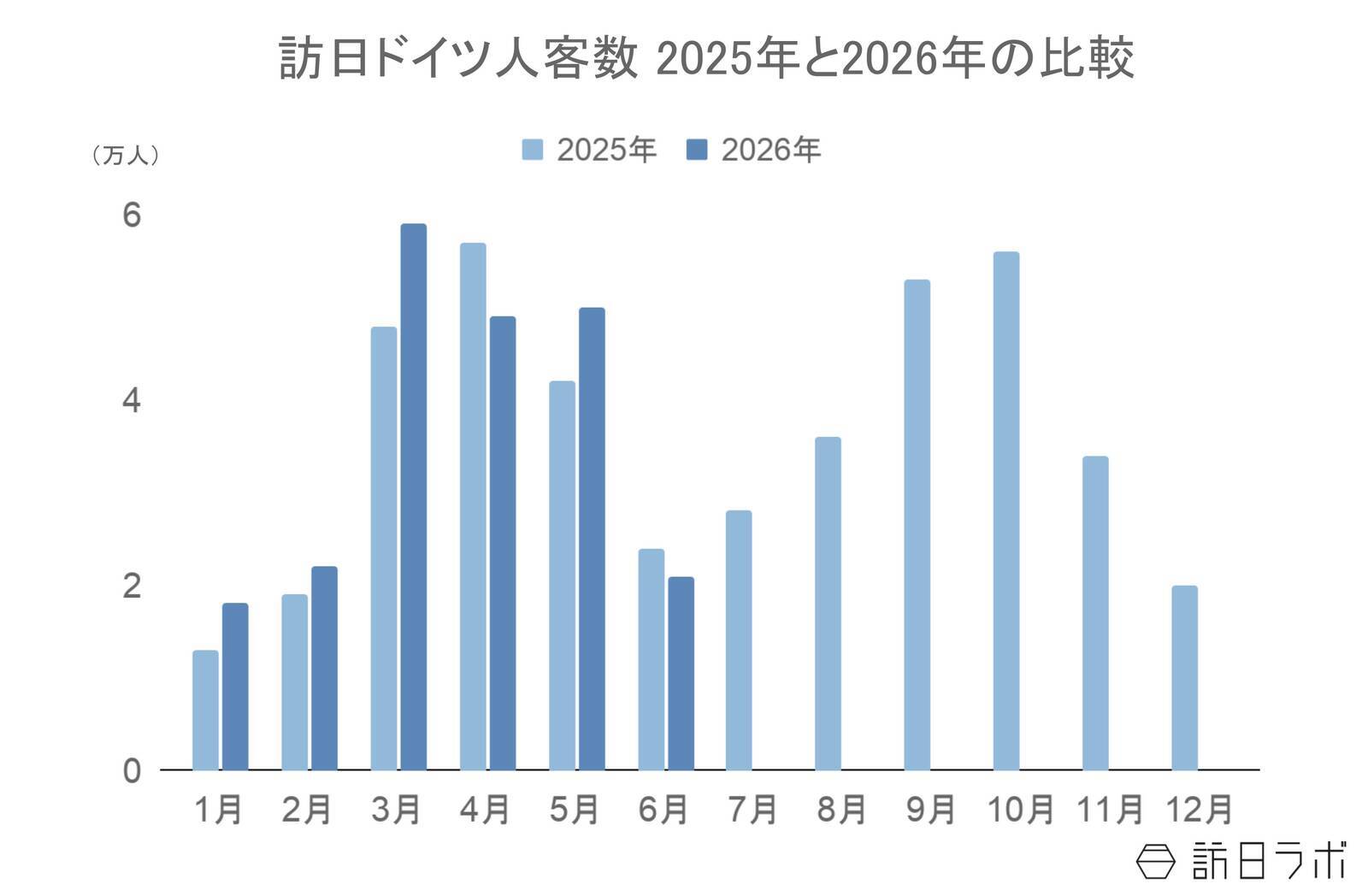上半期の訪日ドイツ人数は21.8万人で前年超えの水準　4-6月期消費額は前年から微減：ドイツ市場の最新インバウンドデータを徹底解説【2026年上半期】