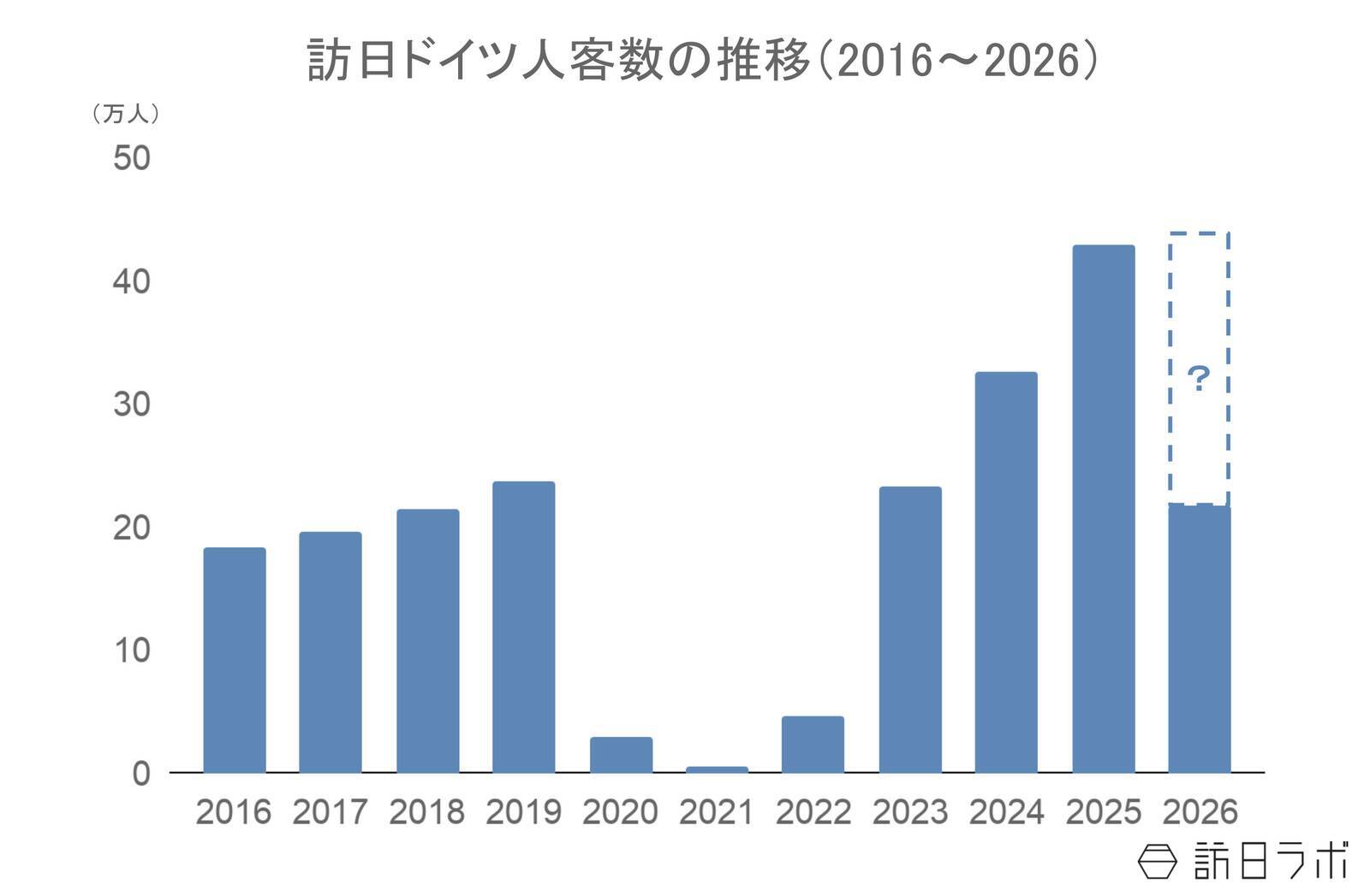 上半期の訪日ドイツ人数は21.8万人で前年超えの水準　4-6月期消費額は前年から微減：ドイツ市場の最新インバウンドデータを徹底解説【2026年上半期】