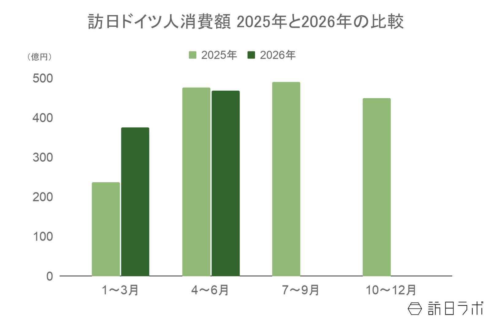 上半期の訪日ドイツ人数は21.8万人で前年超えの水準　4-6月期消費額は前年から微減：ドイツ市場の最新インバウンドデータを徹底解説【2026年上半期】