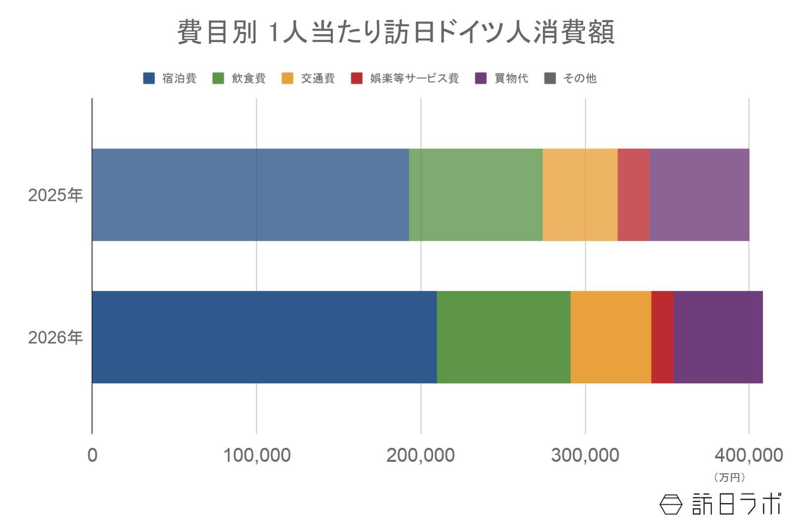 上半期の訪日ドイツ人数は21.8万人で前年超えの水準　4-6月期消費額は前年から微減：ドイツ市場の最新インバウンドデータを徹底解説【2026年上半期】