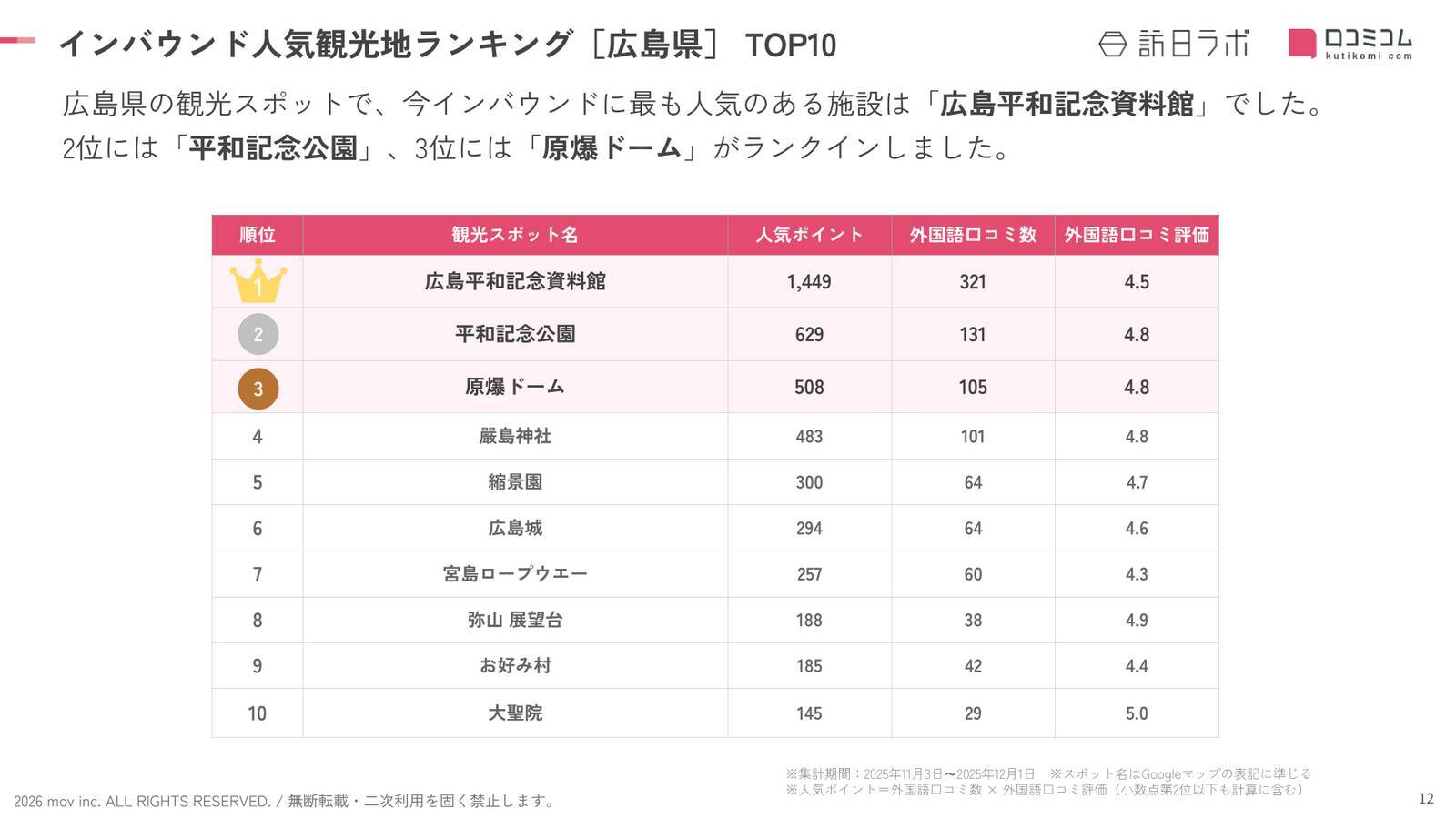 【2026年最新】広島で外国人に人気の観光スポット：嚴島神社が4位、1位は？