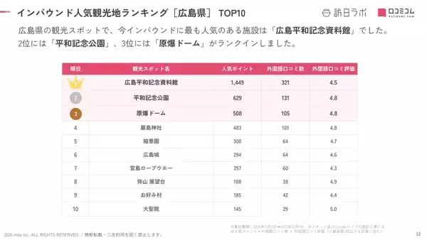 「【2026年最新】広島で外国人に人気の観光スポット：嚴島神社が4位、1位は？」の画像