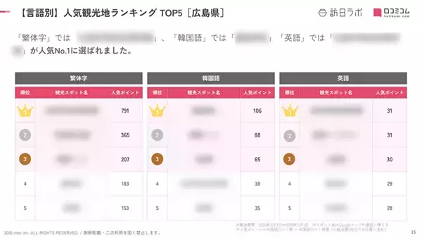 「【2026年最新】広島で外国人に人気の観光スポット：嚴島神社が4位、1位は？」の画像