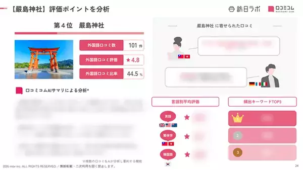 「【2026年最新】広島で外国人に人気の観光スポット：嚴島神社が4位、1位は？」の画像