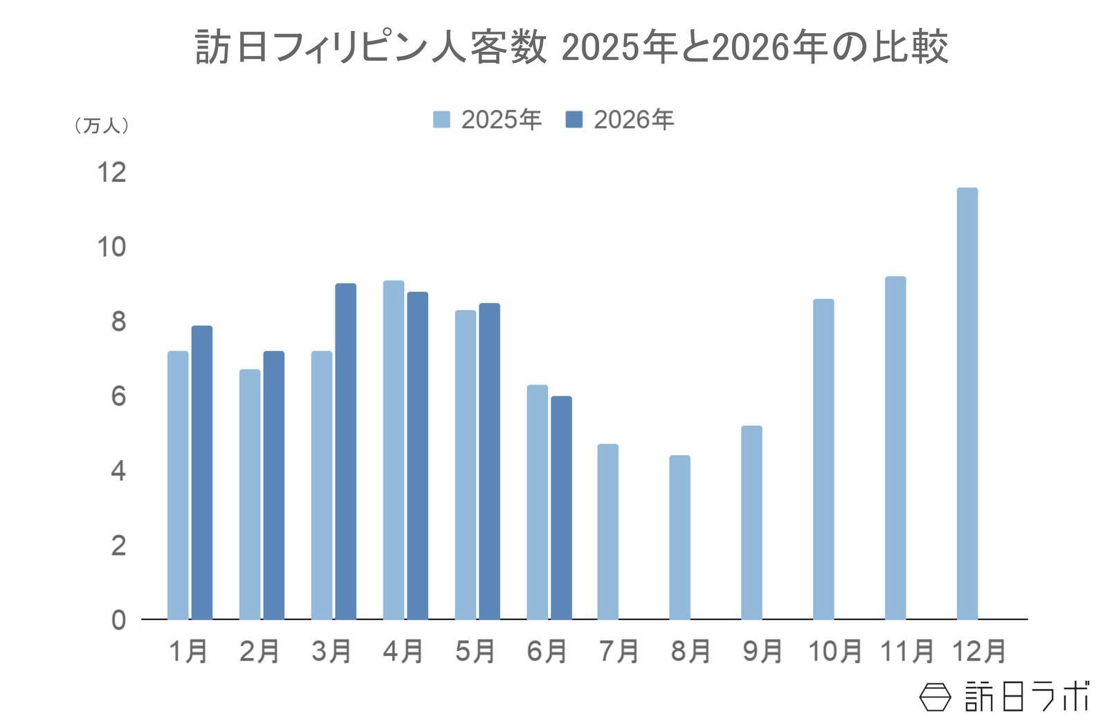 上半期の訪日フィリピン人数は47.4万人で過去最高を上回るペース、4-6月期消費額は13.3％増：フィリピン市場の最新インバウンドデータを徹底解説【2026年上半期】