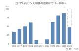 「上半期の訪日フィリピン人数は47.4万人で過去最高を上回るペース、4-6月期消費額は13.3％増：フィリピン市場の最新インバウンドデータを徹底解説【2026年上半期】」の画像3