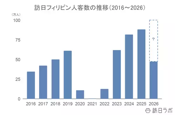「上半期の訪日フィリピン人数は47.4万人で過去最高を上回るペース、4-6月期消費額は13.3％増：フィリピン市場の最新インバウンドデータを徹底解説【2026年上半期】」の画像