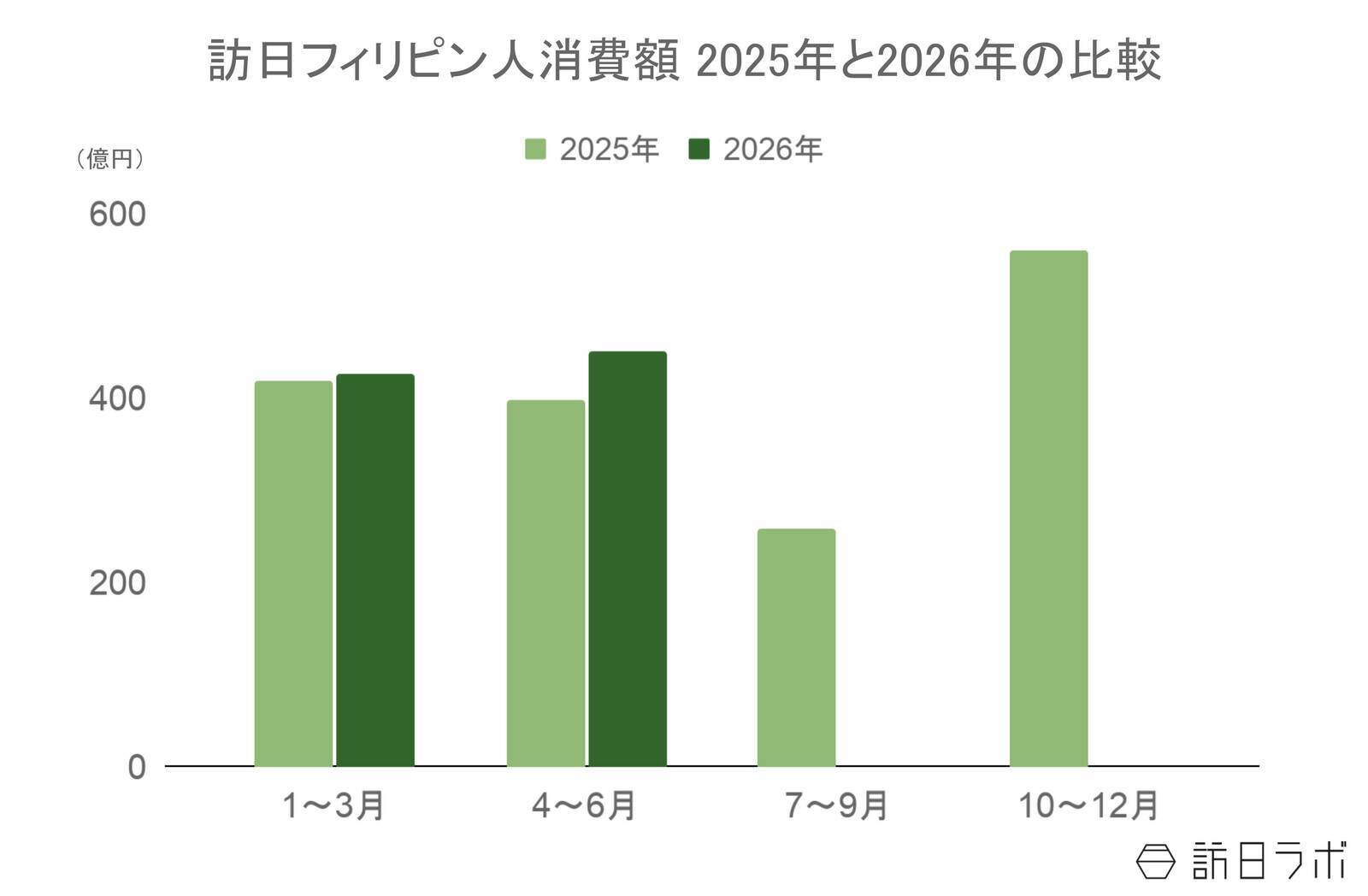 上半期の訪日フィリピン人数は47.4万人で過去最高を上回るペース、4-6月期消費額は13.3％増：フィリピン市場の最新インバウンドデータを徹底解説【2026年上半期】
