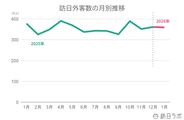 【速報】1月の訪日外客数359.8万人、韓国が史上初の110万人超え　中国は前年比6割減