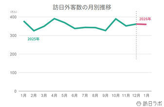 【速報】1月の訪日外客数359.8万人、韓国が史上初の110万人超え　中国は前年比6割減