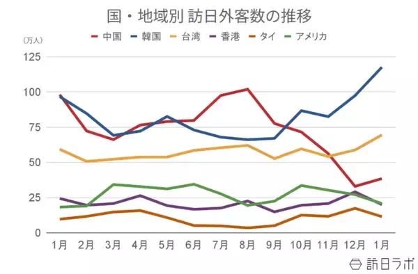 「【速報】1月の訪日外客数359.8万人、韓国が史上初の110万人超え　中国は前年比6割減」の画像
