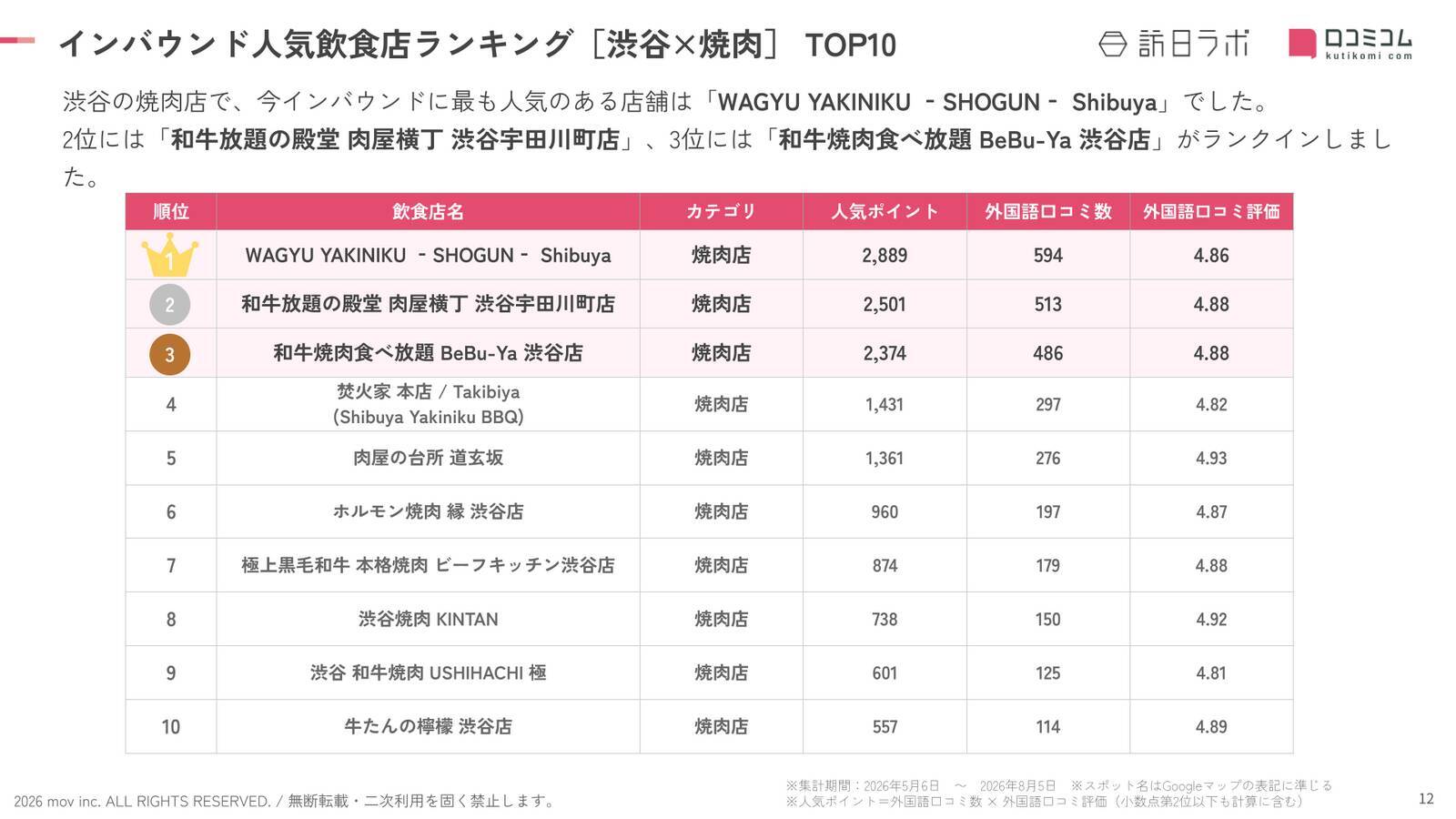 【2026年最新】渋谷で外国人に人気の焼肉店TOP10！2位は「和牛放題の殿堂 肉屋横丁 渋谷宇田川町店」、1位は？