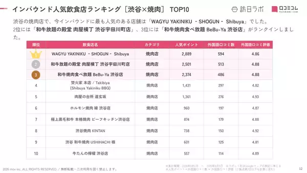 「【2026年最新】渋谷で外国人に人気の焼肉店TOP10！2位は「和牛放題の殿堂 肉屋横丁 渋谷宇田川町店」、1位は？」の画像