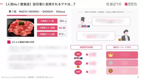 「【2026年最新】渋谷で外国人に人気の焼肉店TOP10！2位は「和牛放題の殿堂 肉屋横丁 渋谷宇田川町店」、1位は？」の画像