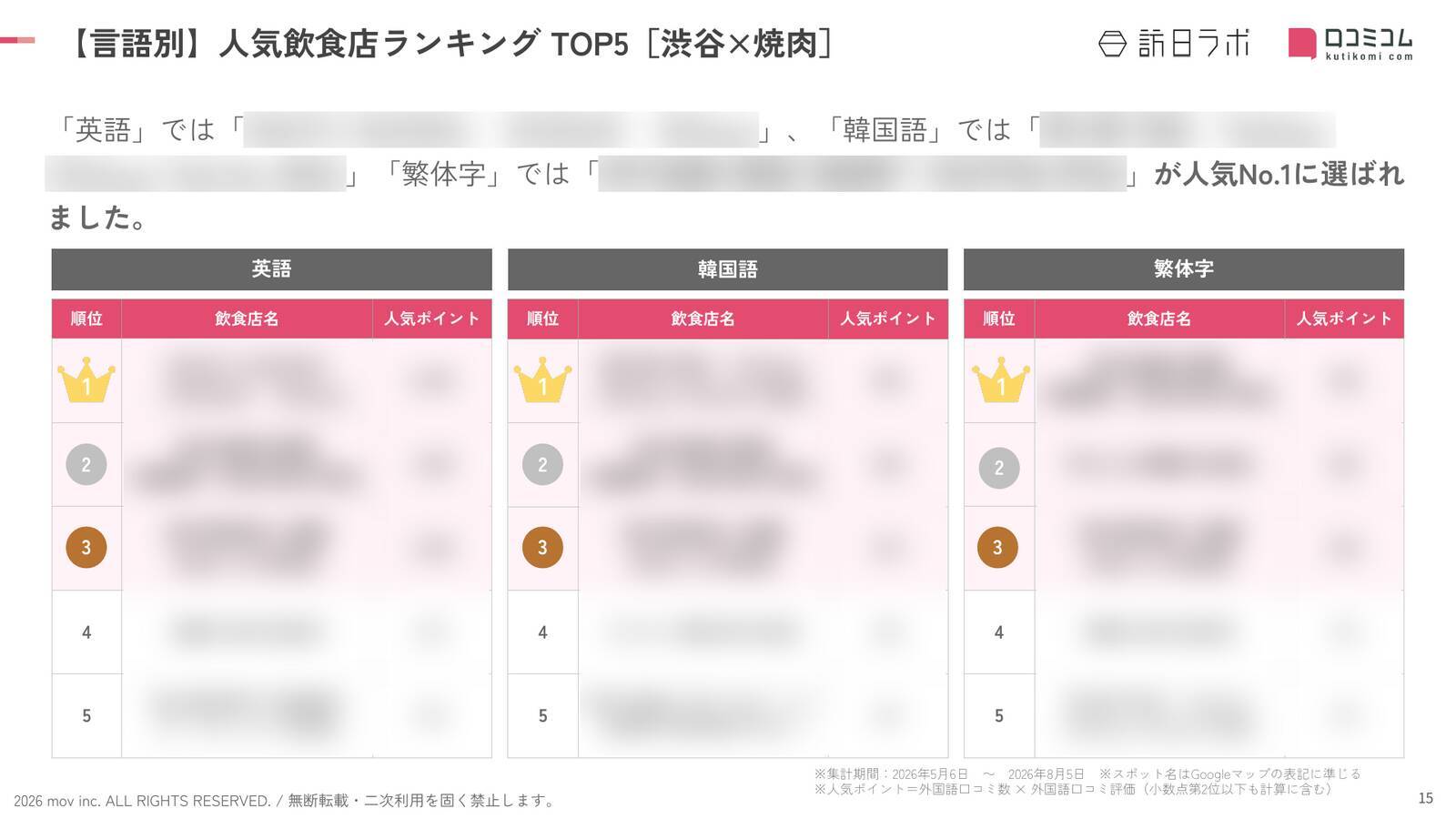 【2026年最新】渋谷で外国人に人気の焼肉店TOP10！2位は「和牛放題の殿堂 肉屋横丁 渋谷宇田川町店」、1位は？