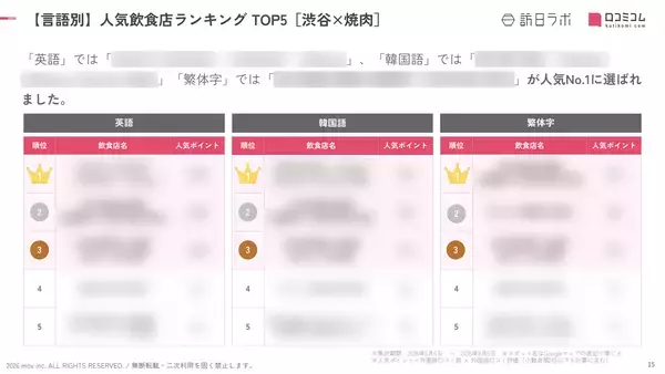 「【2026年最新】渋谷で外国人に人気の焼肉店TOP10！2位は「和牛放題の殿堂 肉屋横丁 渋谷宇田川町店」、1位は？」の画像