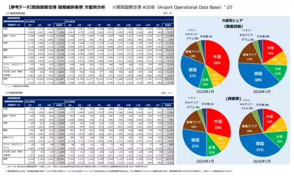 関空の1月外国人旅客数、2か月連続で前年割れ　中国は約6割減
