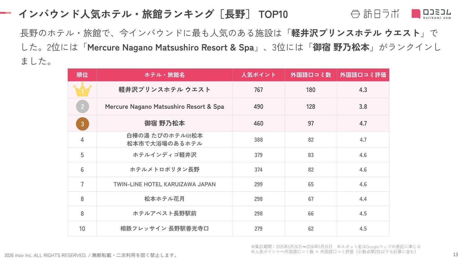 【2026年最新】長野で外国人に人気のホテル・旅館TOP10！御宿 野乃松本は3位、1位は？