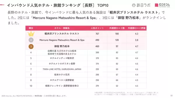 「【2026年最新】長野で外国人に人気のホテル・旅館TOP10！御宿 野乃松本は3位、1位は？」の画像