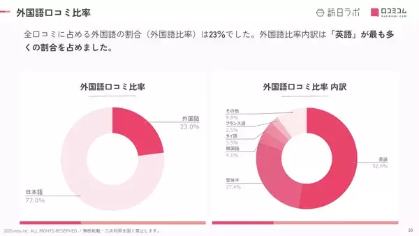 「【2026年最新】長野で外国人に人気のホテル・旅館TOP10！御宿 野乃松本は3位、1位は？」の画像
