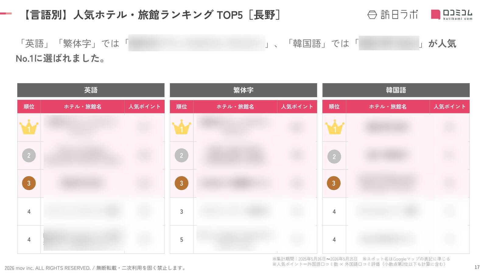 【2026年最新】長野で外国人に人気のホテル・旅館TOP10！御宿 野乃松本は3位、1位は？